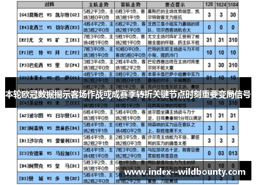 本轮欧冠数据揭示客场作战或成赛季转折关键节点时刻重要变局信号 本轮欧冠数据揭示客场作战或成赛季转折关键节点时刻重要变局信号